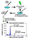 CyFlow® Ploidy Analyser